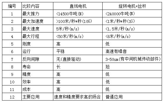 直线电机的与伺服电机相比的优点缺点