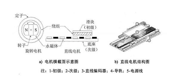 图解直线电机工作原理