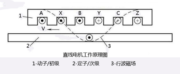 图解直线电机工作原理