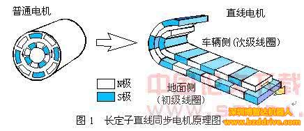 直线电机驱动技术的优缺点