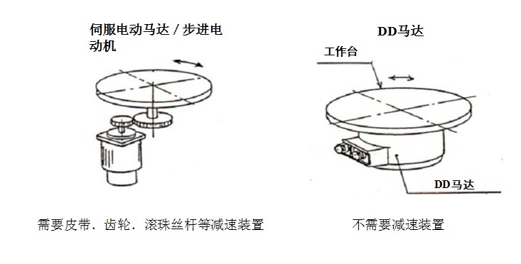 DD马达特性概述