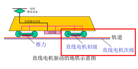 直线电机在地铁中的应用