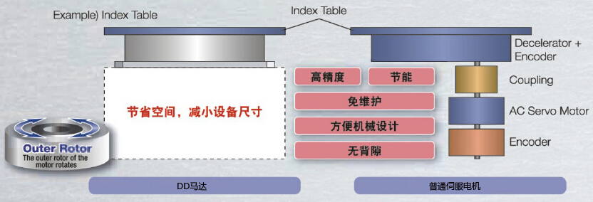 DD马达与伺服电机的区别