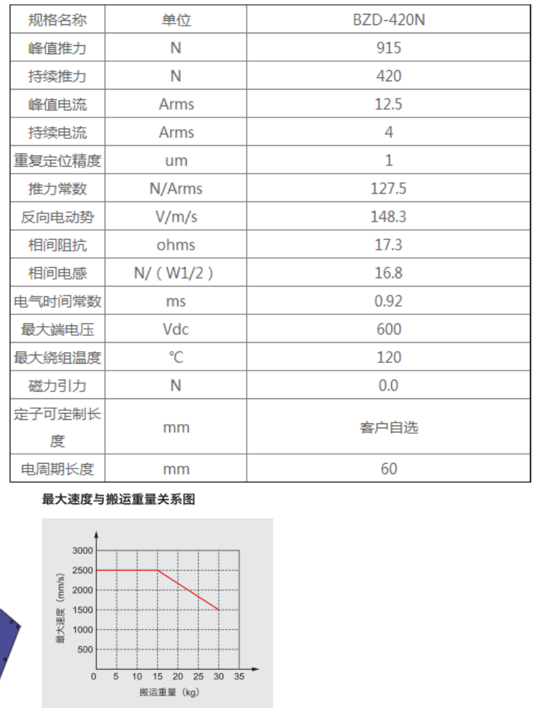 直线电机模组BZD--420N