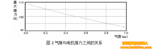 「直线电机精度」为了提高直线电机精度，要注意什么问题？