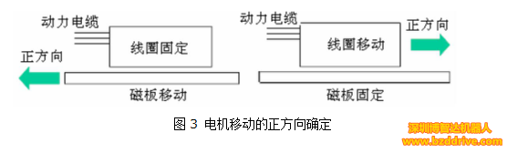 「直线电机精度」为了提高直线电机精度，要注意什么问题？