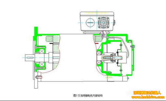 交流伺服电机的闭环驱动