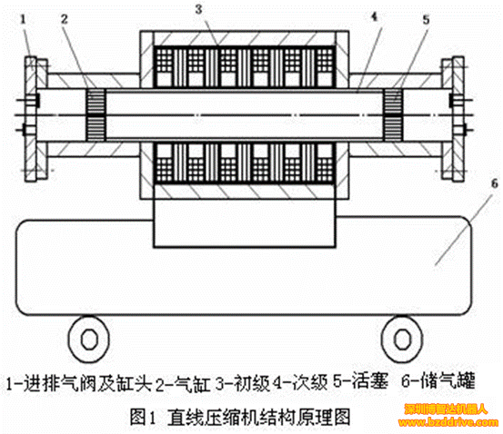 直线电机驱动的压缩机矢量控制系统