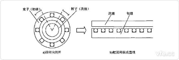 直线电机有那几个分类