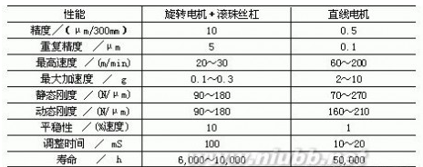 直线电机的分类及特点