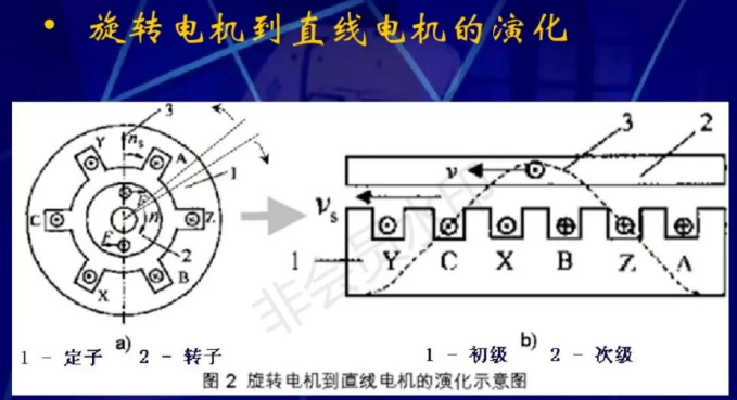 直线电机的原理和应用