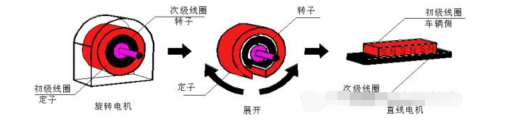 直线电机车辆