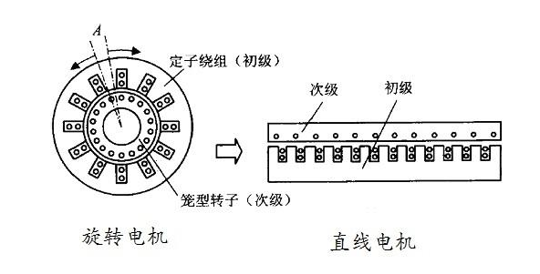 直线电机及其制造方法