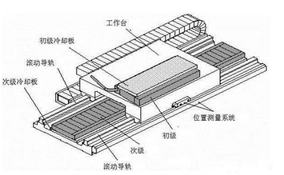 磁悬浮（直线电机）高速龙门加工中心结构设计