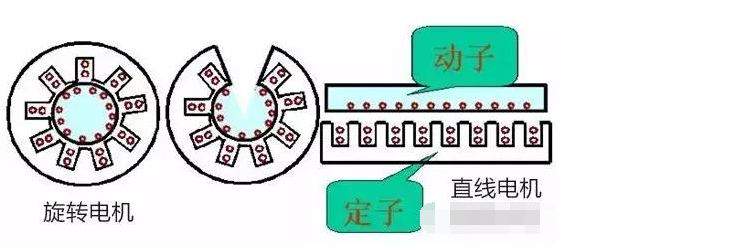 直线电机的结构、原理、特点和应用