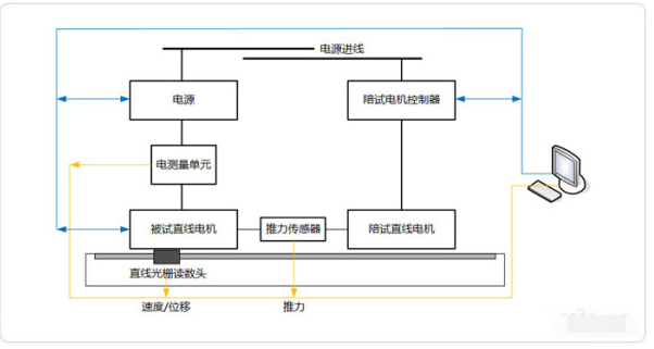 如何测试直线电机推力波动