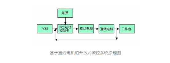 采用直线电机的开放式数控系统