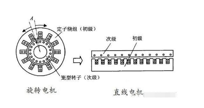 直线电机和旋转电机的区别