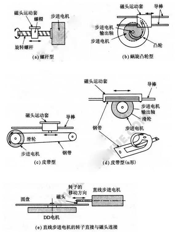 直线步进电机！一文解析直线步进电机工作原理