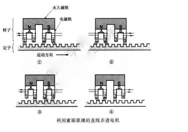 直线步进电机！一文解析直线步进电机工作原理