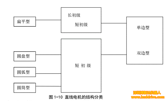 「直线电机」直线电机基本结构与工作原理介绍