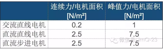 [直线电机]没有传动的直线电机技术！