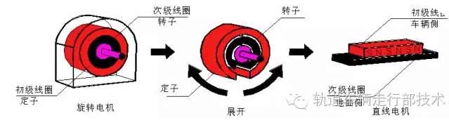 [直线电机应用]直线电机在车辆上的应用介绍！