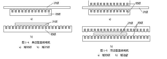 [直线电机知识]直线电机的基本结构是什么样子的？