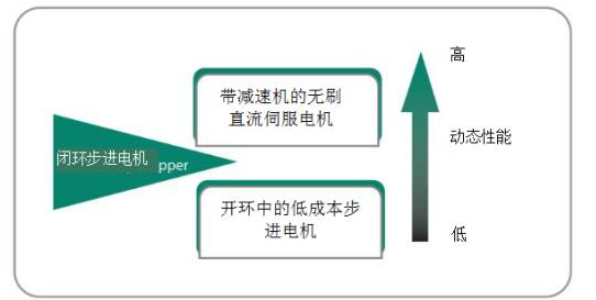 [步进电机]为什么步进电机可以替代伺服电机？