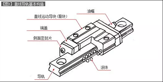 [直线导轨]直线导轨的基本构造介绍！