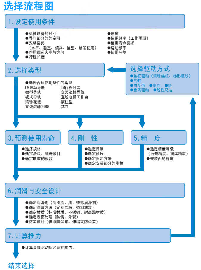 [直线导轨]直线导轨如何选型？选择的时候要注意哪些问题？