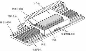 [直线电机]加工中心中使用直线电机有什么样的优点？