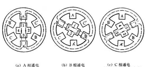 步进电机的工作原理细分介绍！