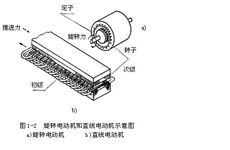 [直线电机]直线电机原理结构图介绍！