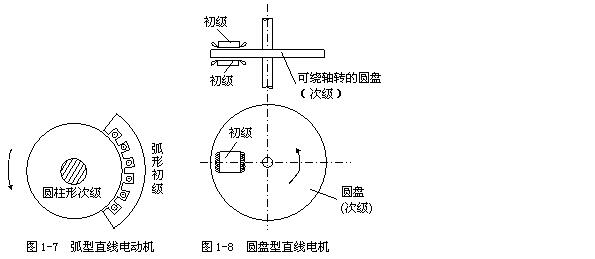 [直线电机]直线电机原理结构图介绍！